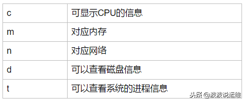 通過nmon來實時監控服務器性能