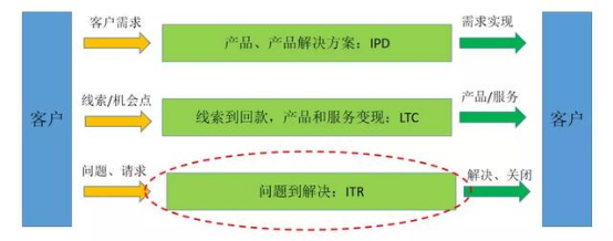 企業(yè)客戶服務(wù)（ITR）數(shù)字化轉(zhuǎn)型成功有哪些特征？