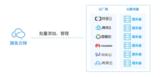 旗魚云梯SaaS化云服務(wù)器集群運(yùn)維管理平臺發(fā)布
