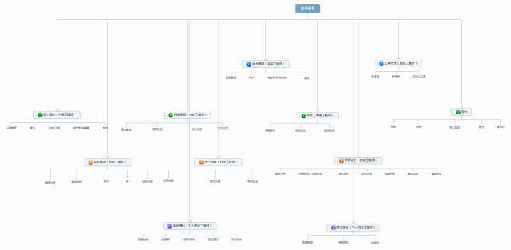 it技術員_it項目技術方案_鐵路貨運員技師技術總結