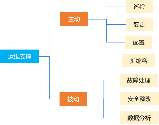 服務器運維技術_視頻會議系統運維服務_it運維服務管理體系
