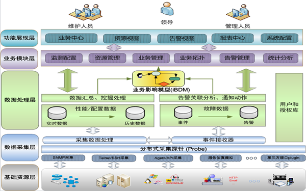it運維與it運營_it移動運維_it運維技術