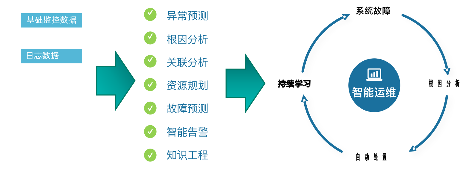 it 運維 管理_it運維技術_it運維 it服務