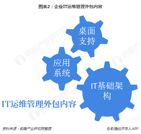 圖表2：企業(yè)IT運維管理外包內(nèi)容