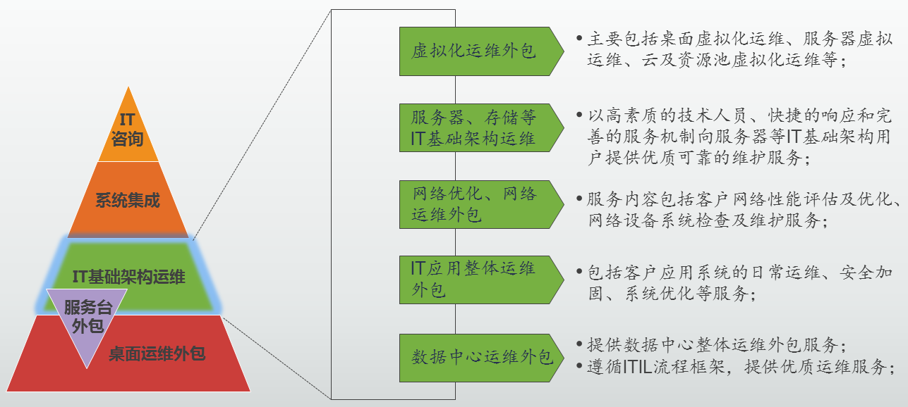 醫(yī)院駐點外包運維合同_重慶it運維外包怎么樣_it運維外包