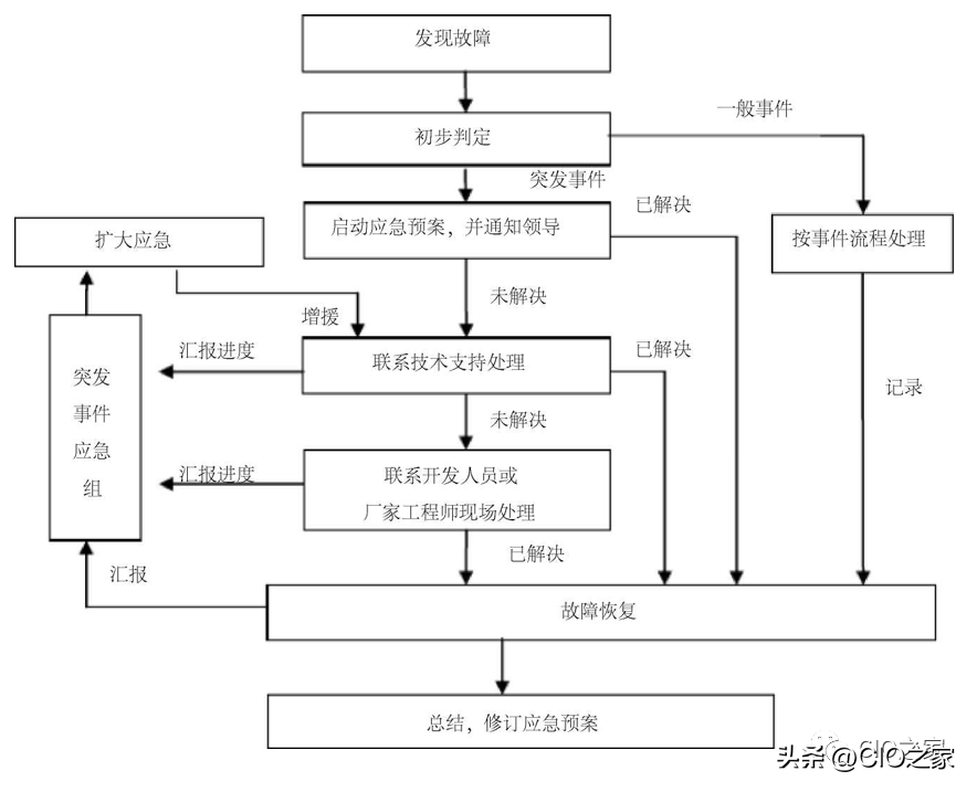 it 運維管理_it運維技術_it技術支持和運維有區(qū)別嗎